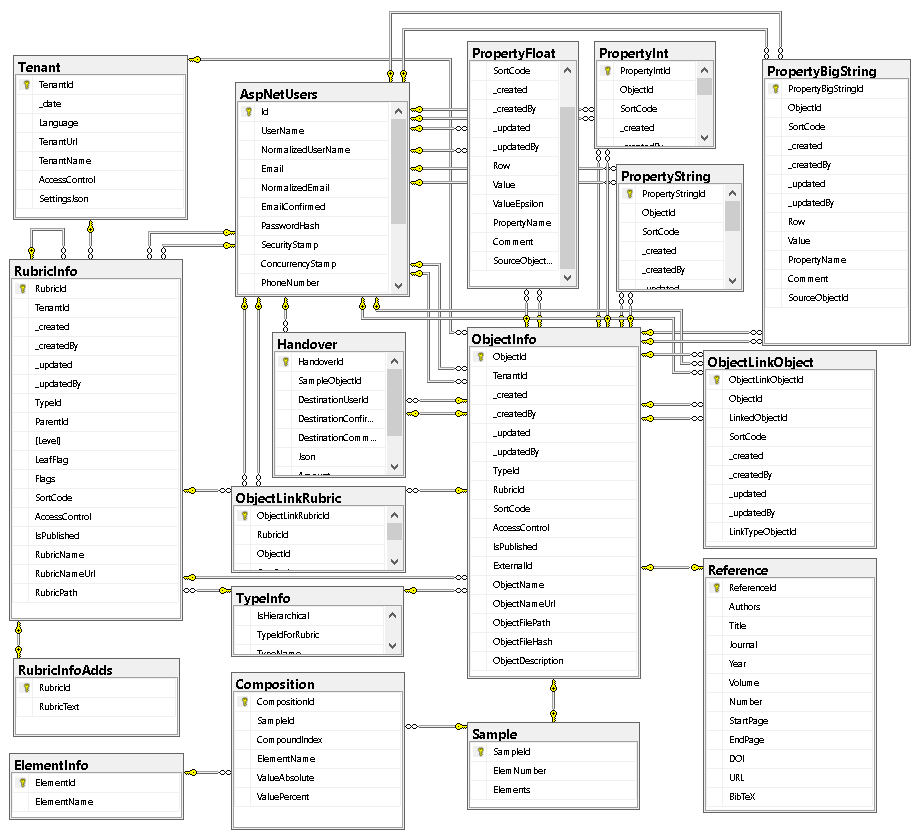 Database schema